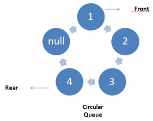 Circular Queue